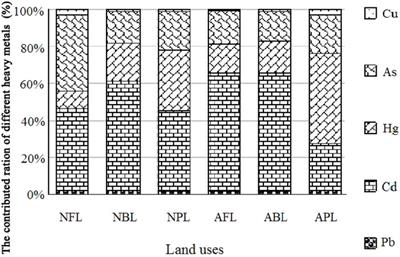 Heavy metal changes related to land use changes in a karst area: a case study in Changshun, Guizhou Province, China